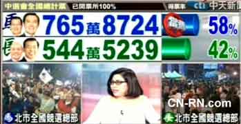 台湾322大选马׃大胜